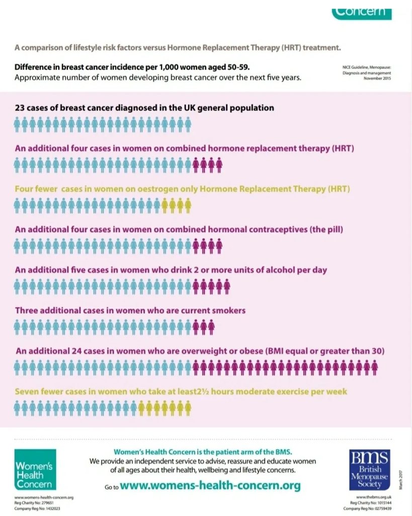 HRT and Breast Cancer