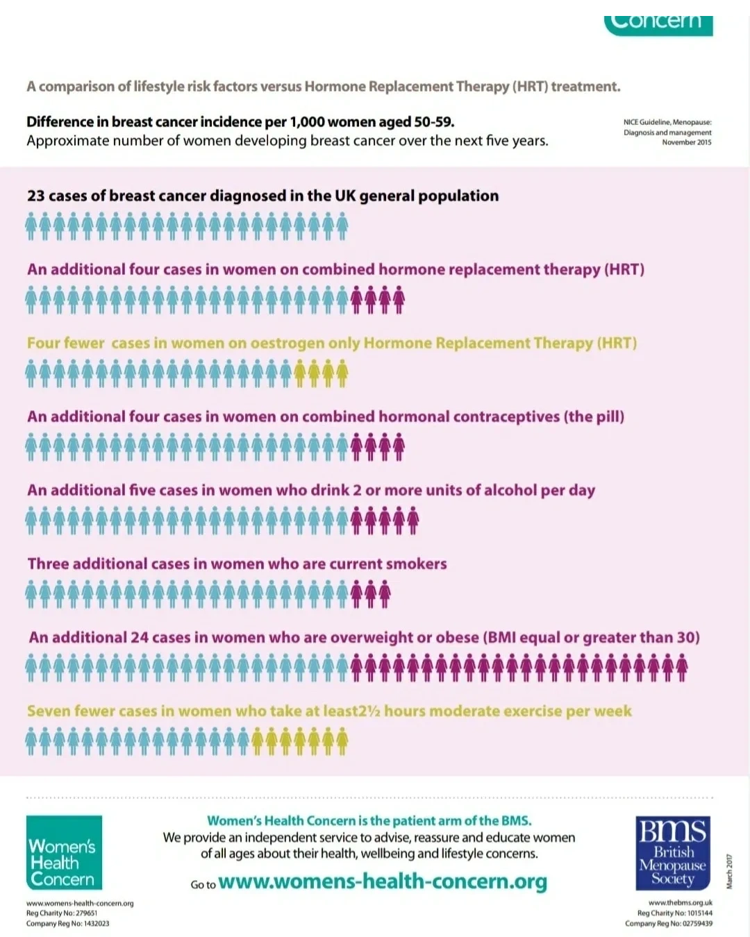 HRT and Breast Cancer